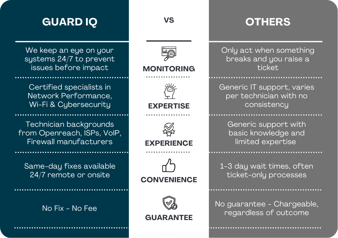 Guard IQ vs other IT providers comparison chart showing better support, response times and service quality for London businesses